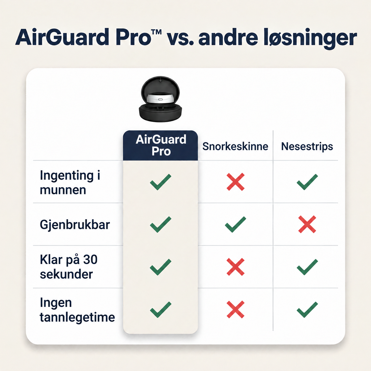 AirGuard Pro™ sammenlignet med snorkeskinne og nesestrips
